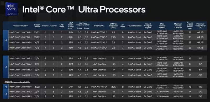 ویژگی های Core Ultra اینتل | حل مشکل رایانه